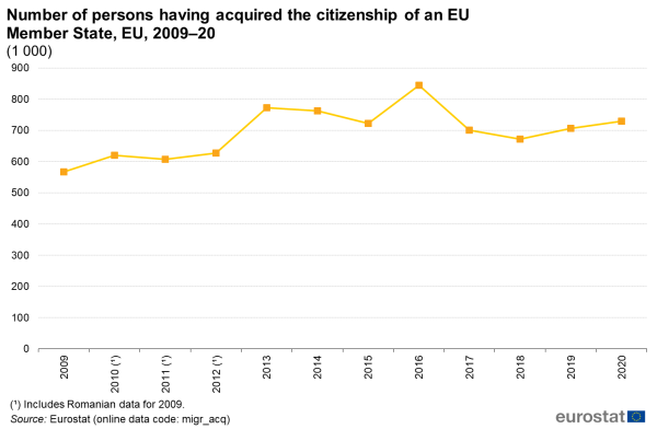 Số người đã được cấp quyền công dân tại các quốc gia EU qua các năm