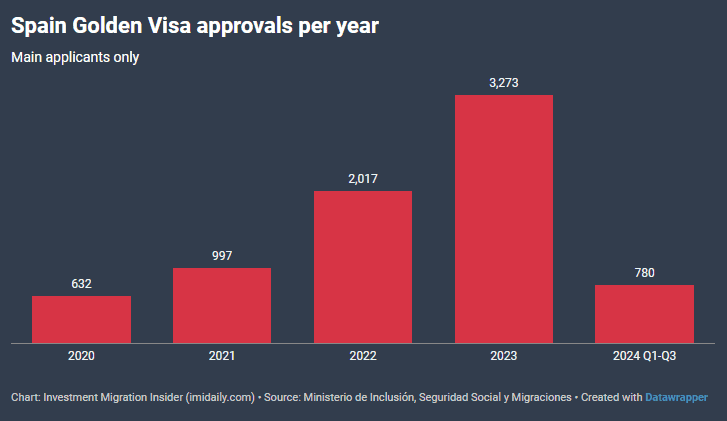 Sức hấp dẫn của chương trình Golden Visa Tây Ban Nha suy giảm? Sức hấp dẫn của chương trình Golden Visa Tây Ban Nha suy giảm?